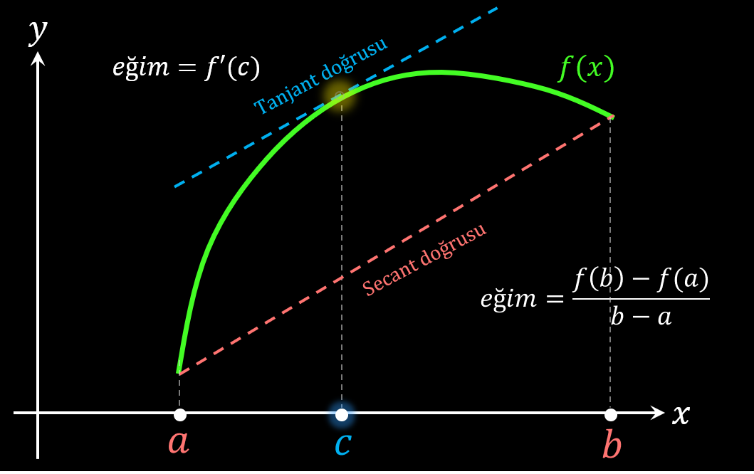 Ortalama Deer Teoremi (The Mean Value Theorem)